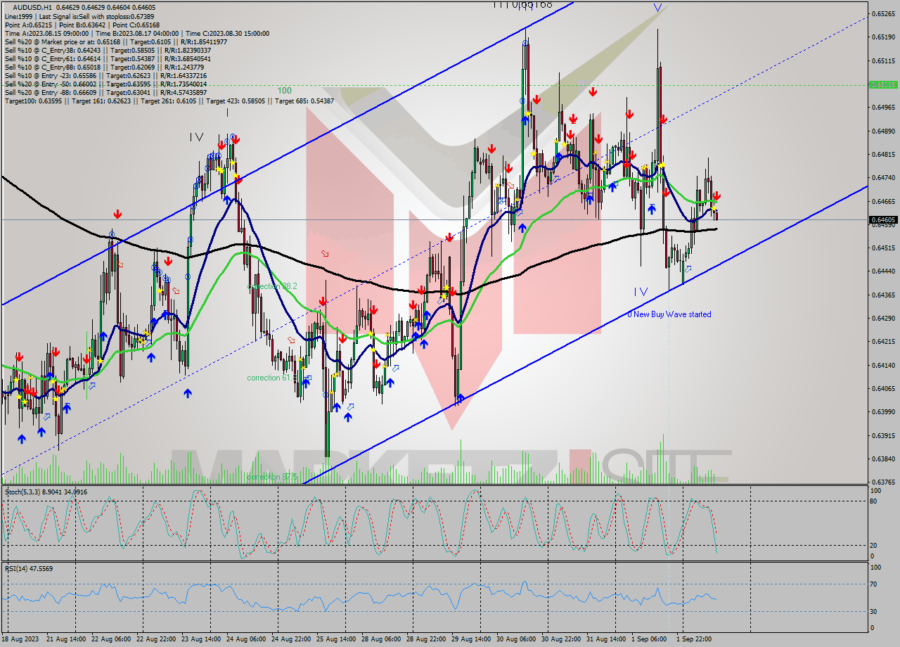 AUDUSD H1 Signal