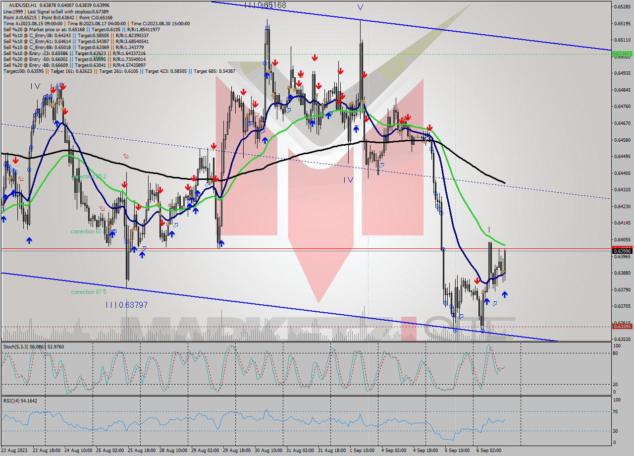 AUDUSD H1 Signal