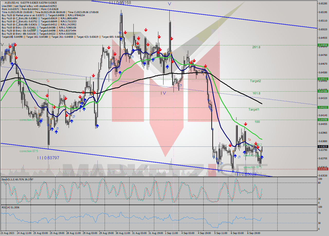 AUDUSD H1 Signal