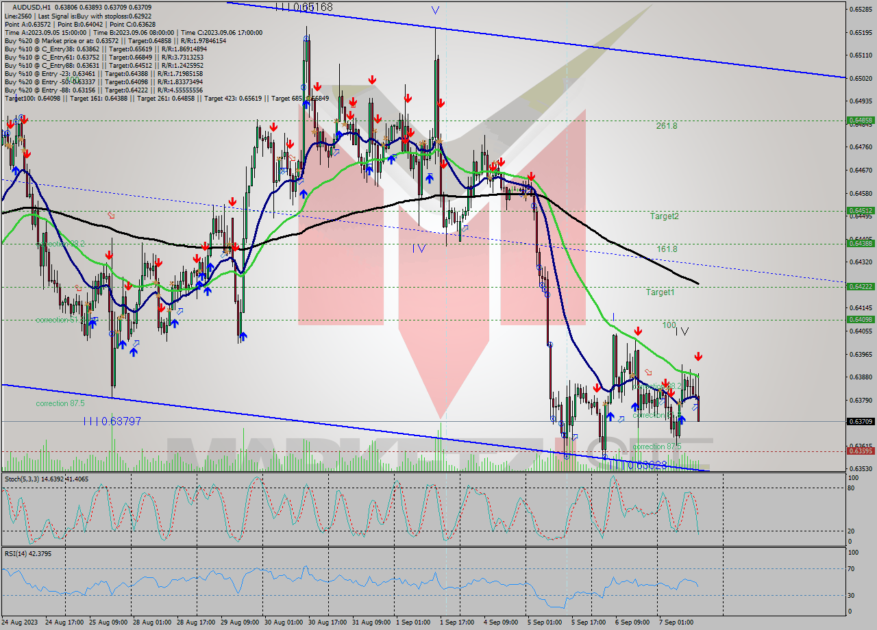 AUDUSD H1 Signal