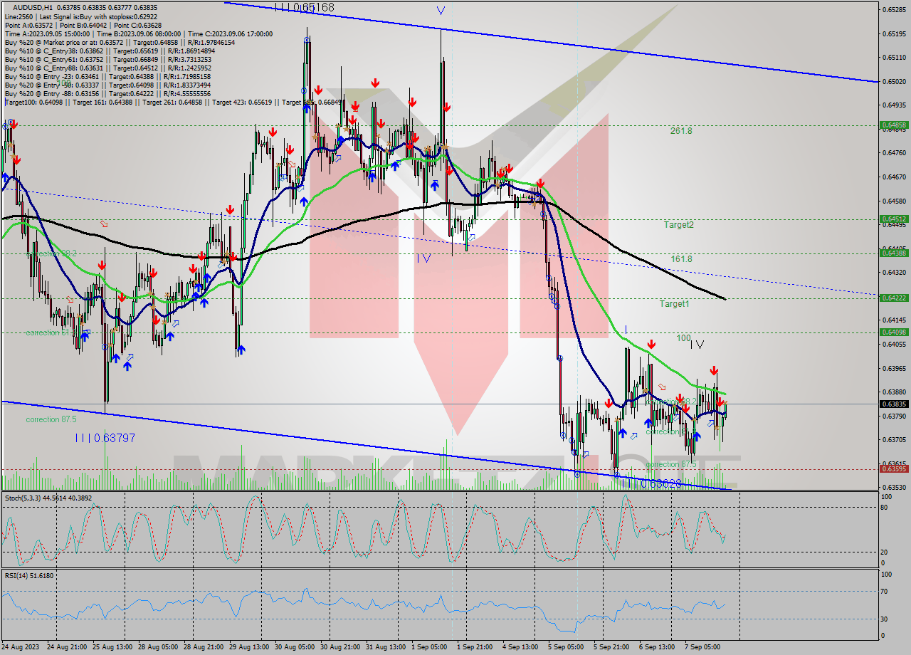 AUDUSD H1 Signal