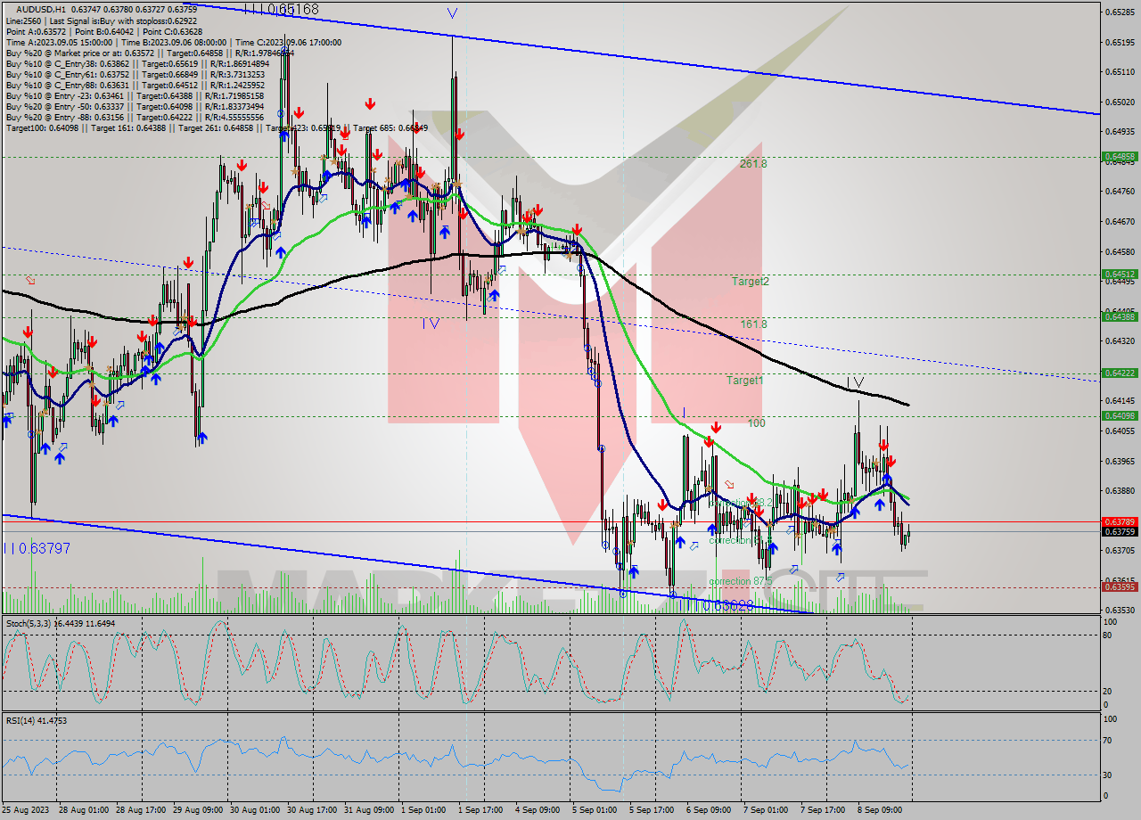 AUDUSD H1 Signal