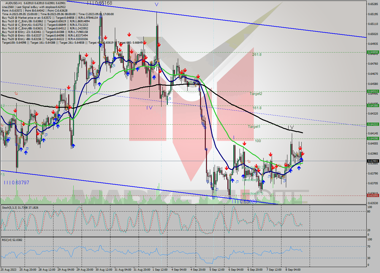 AUDUSD H1 Signal