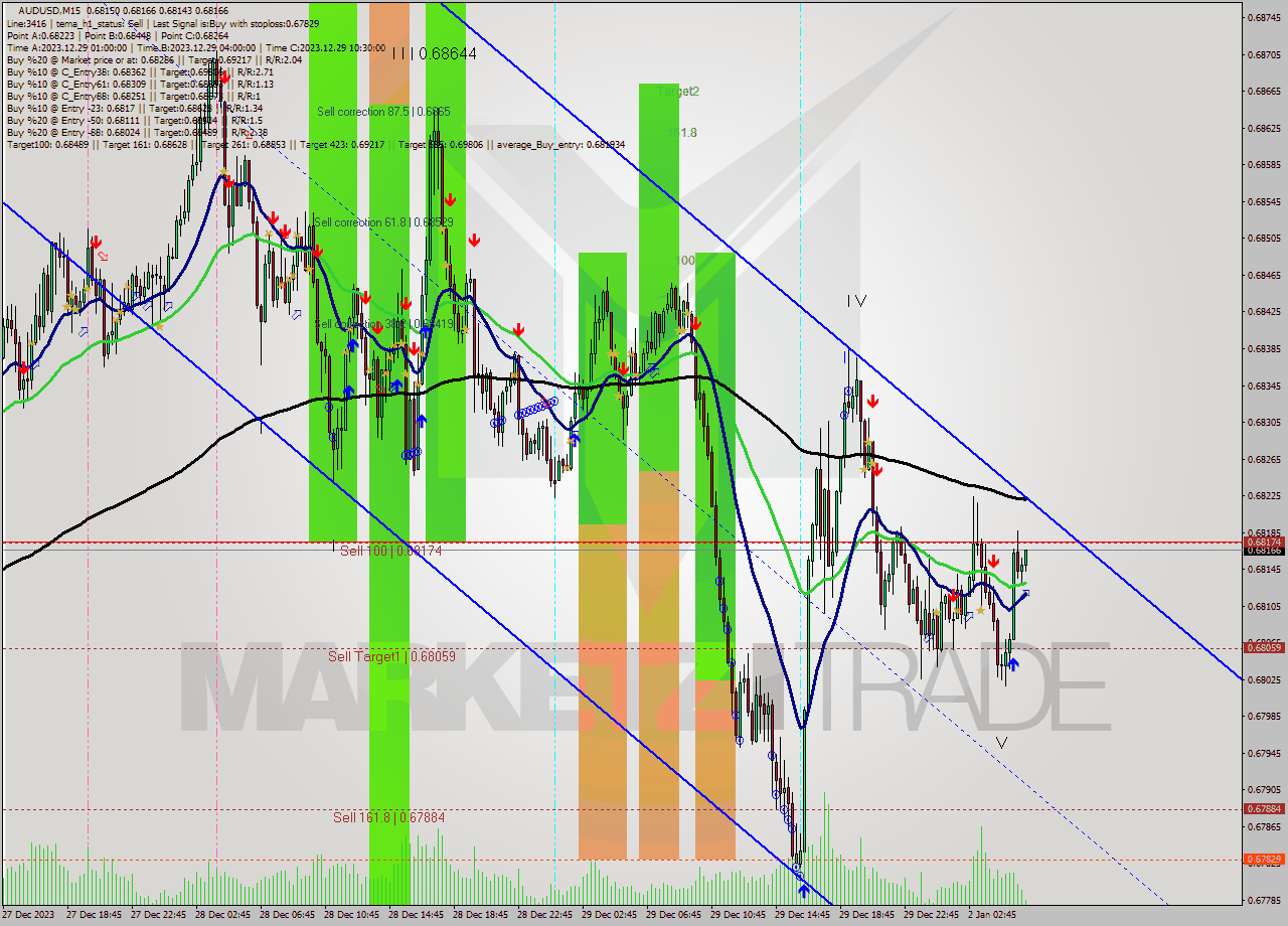 AUDUSD M15 Signal