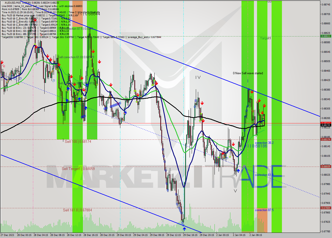 AUDUSD M15 Signal