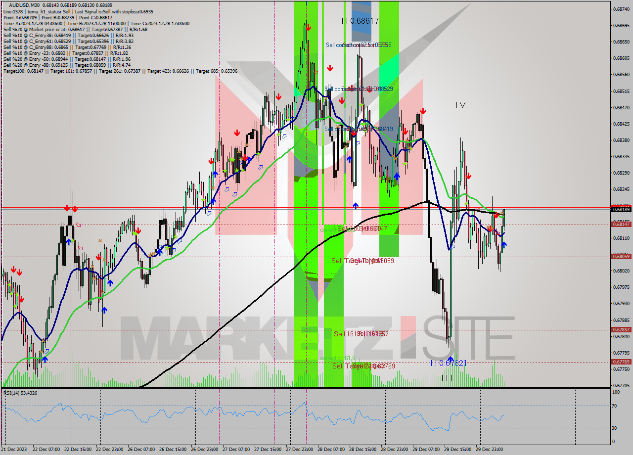 AUDUSD M30 Signal