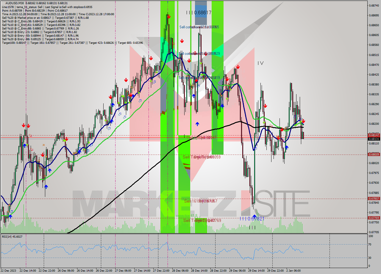 AUDUSD M30 Signal