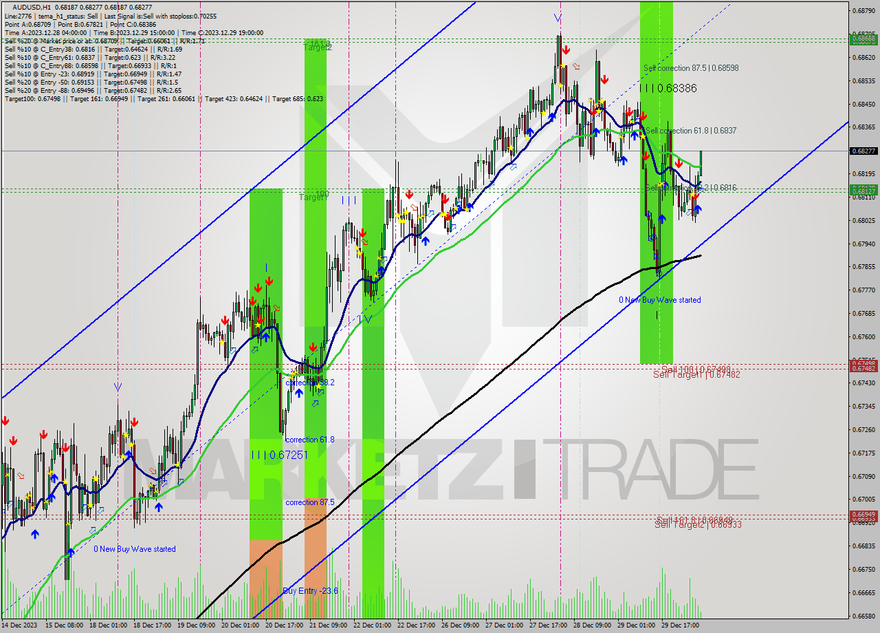 AUDUSD H1 Signal