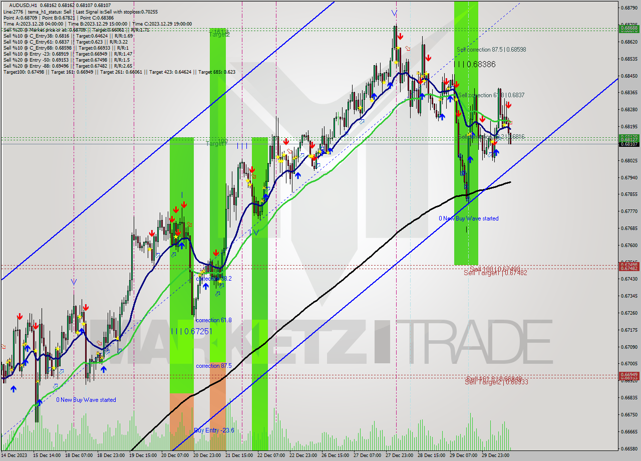 AUDUSD H1 Signal