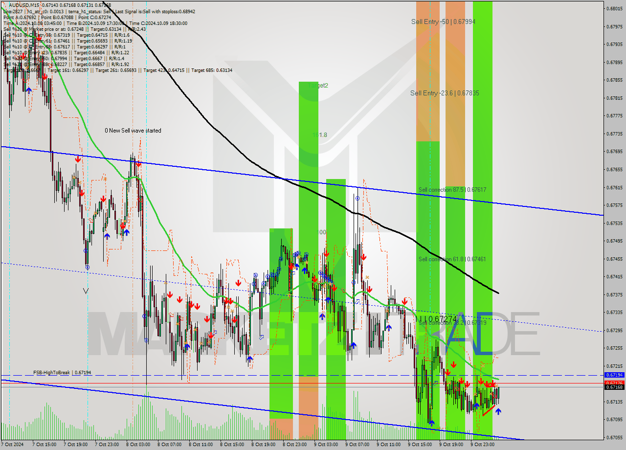 AUDUSD M15 Signal