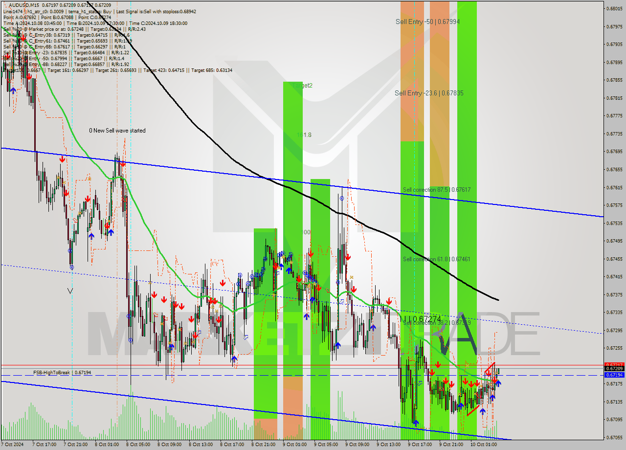 AUDUSD M15 Signal