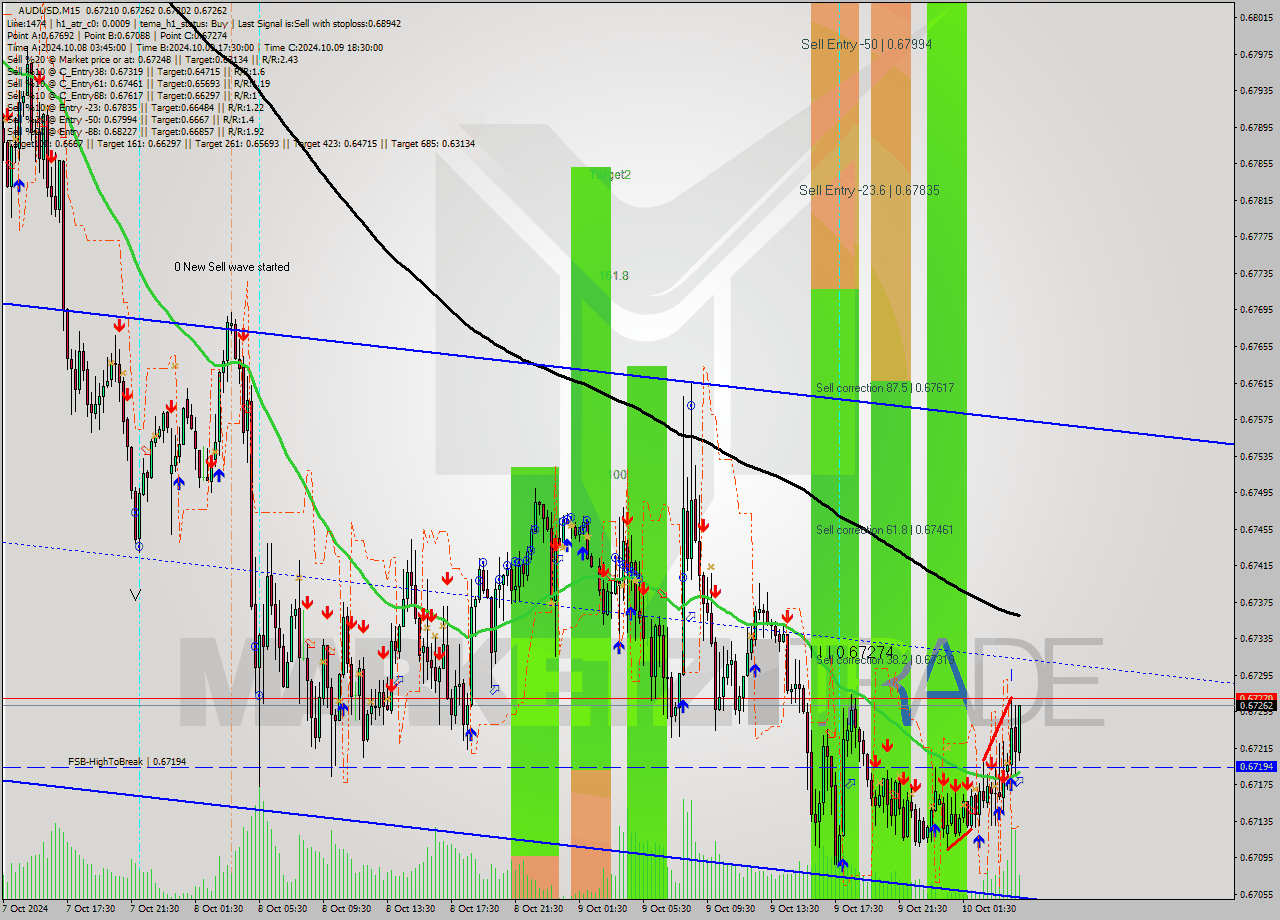 AUDUSD M15 Signal