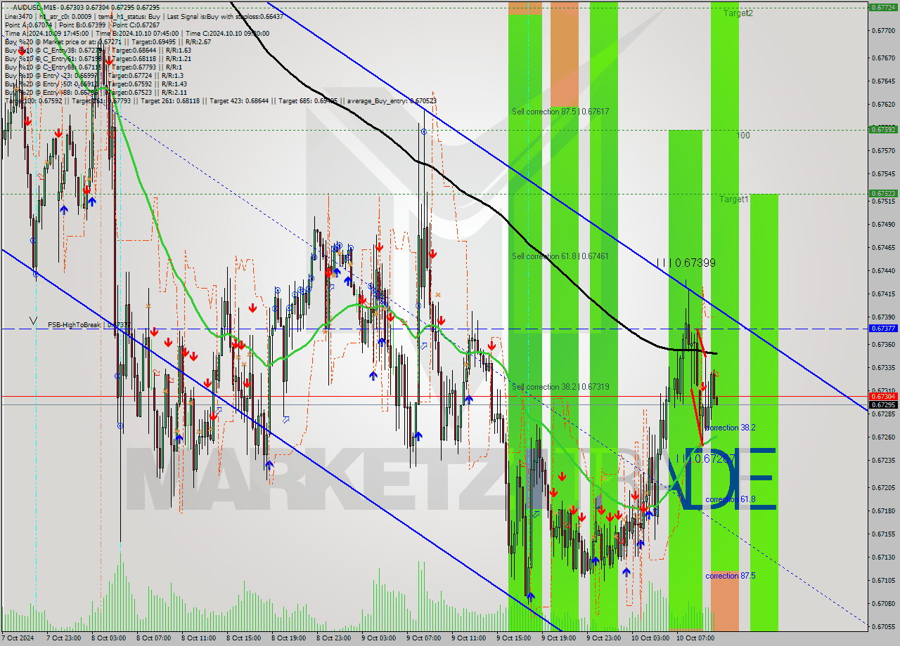 AUDUSD M15 Signal