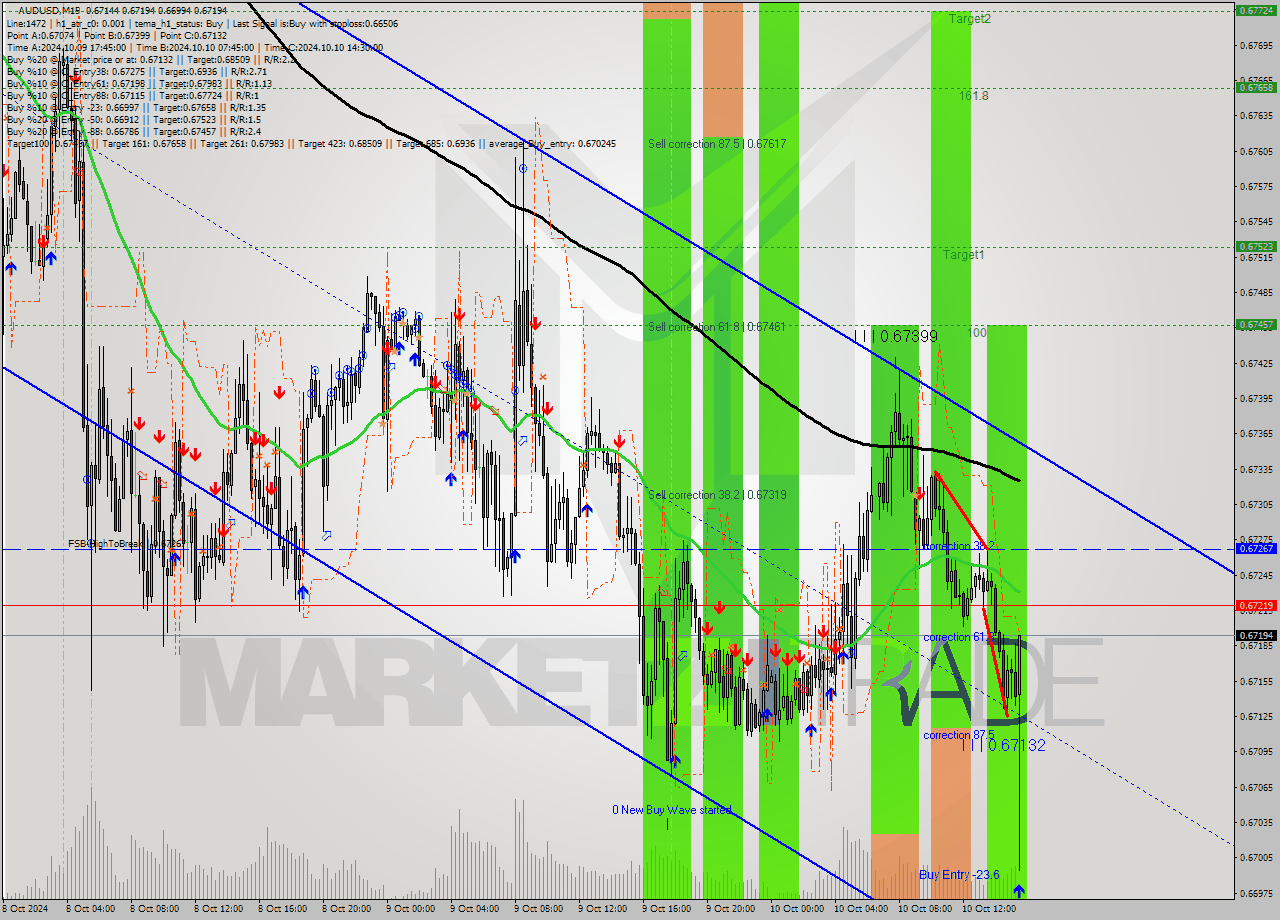 AUDUSD M15 Signal