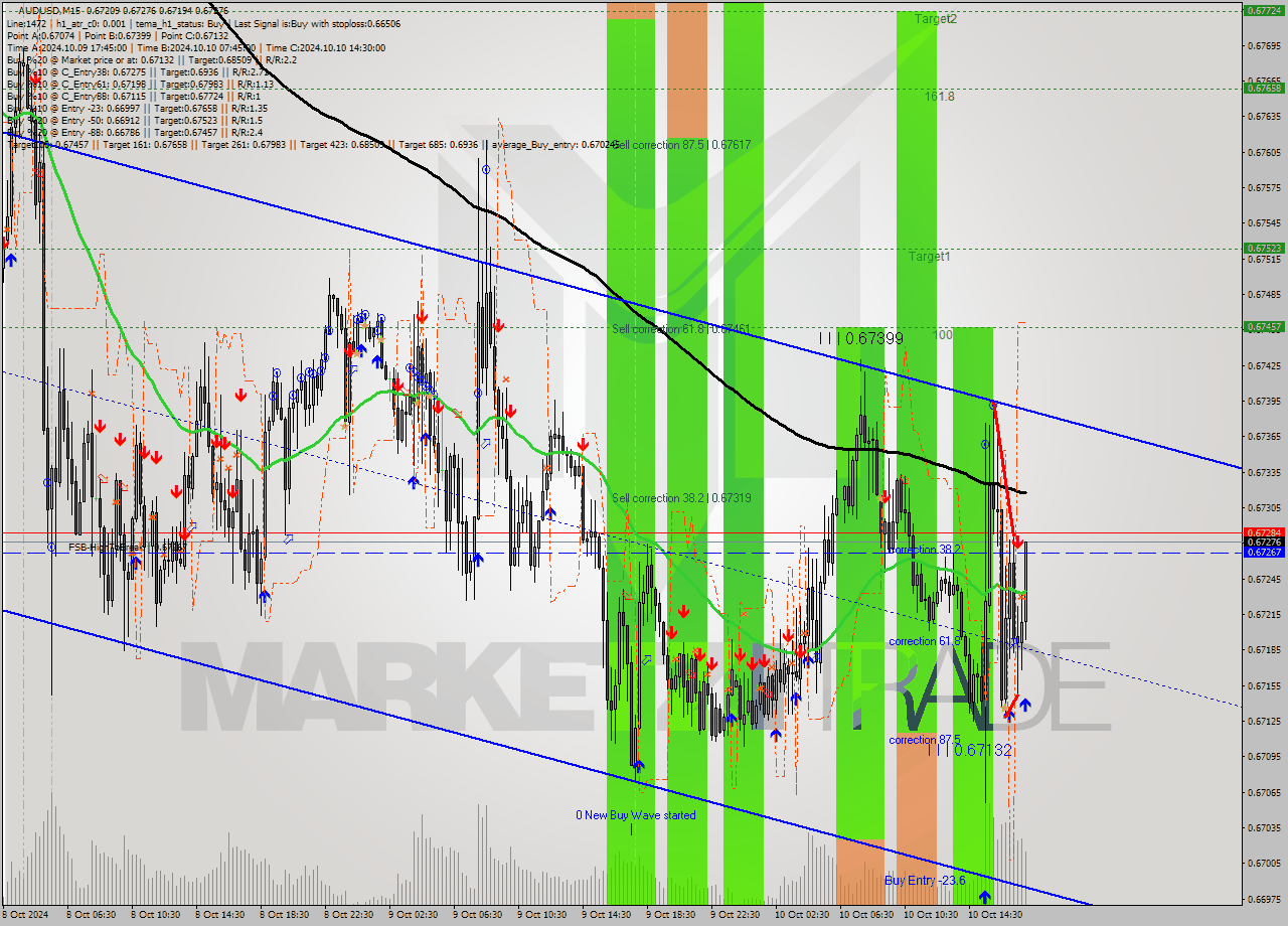 AUDUSD M15 Signal