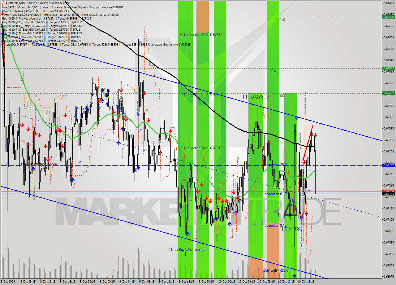 AUDUSD M15 Signal