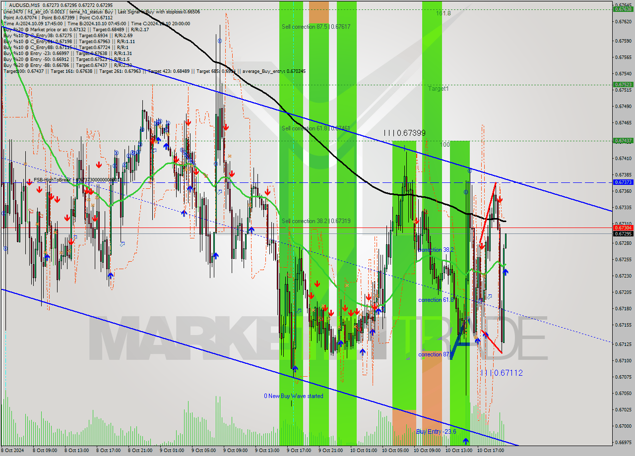 AUDUSD M15 Signal