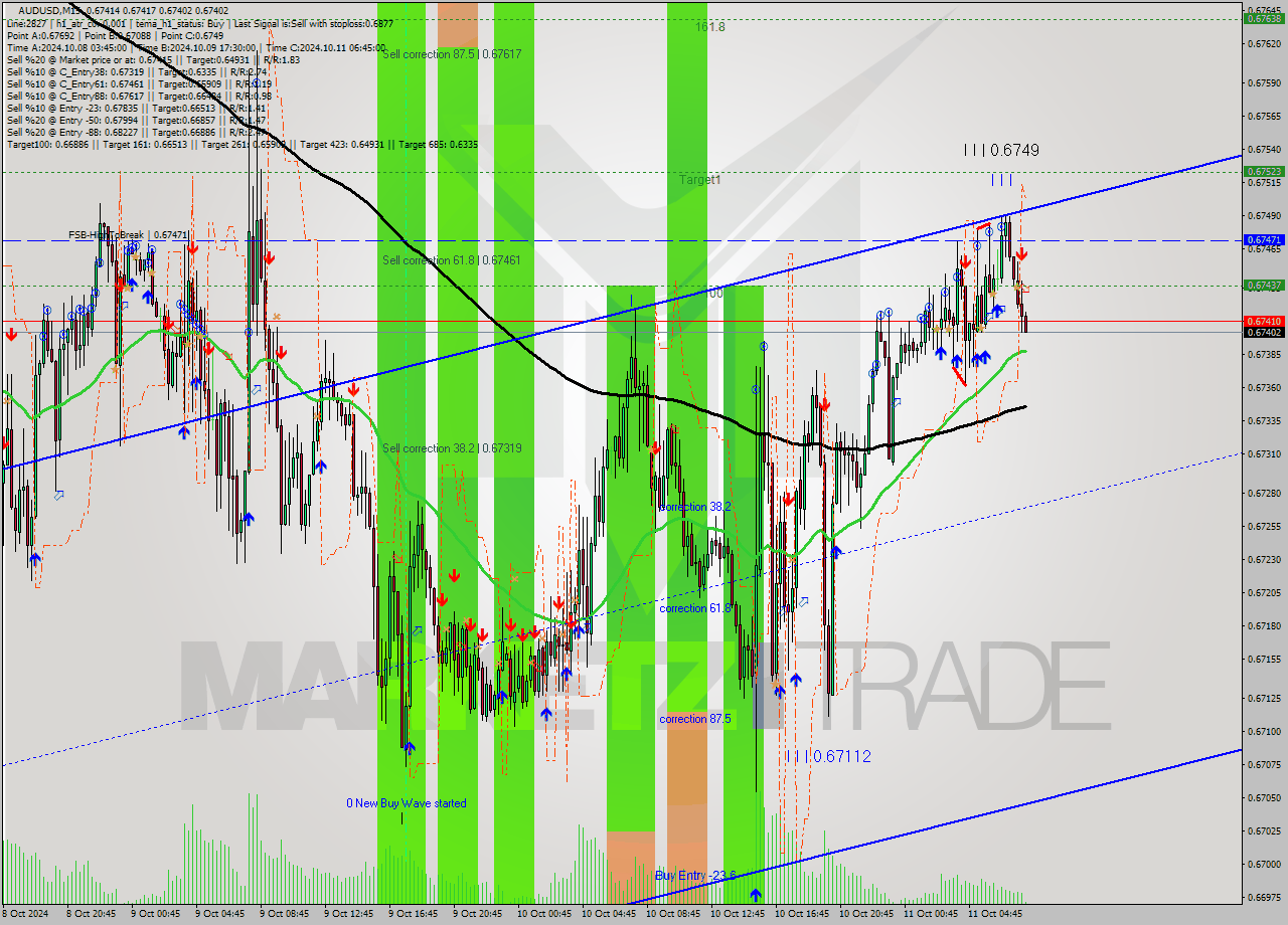 AUDUSD M15 Signal