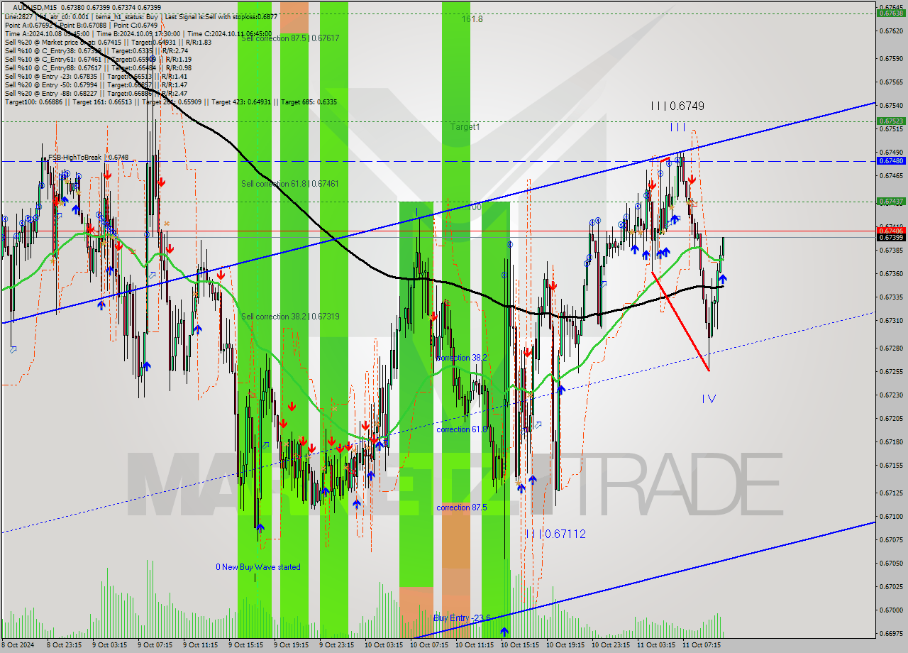 AUDUSD M15 Signal