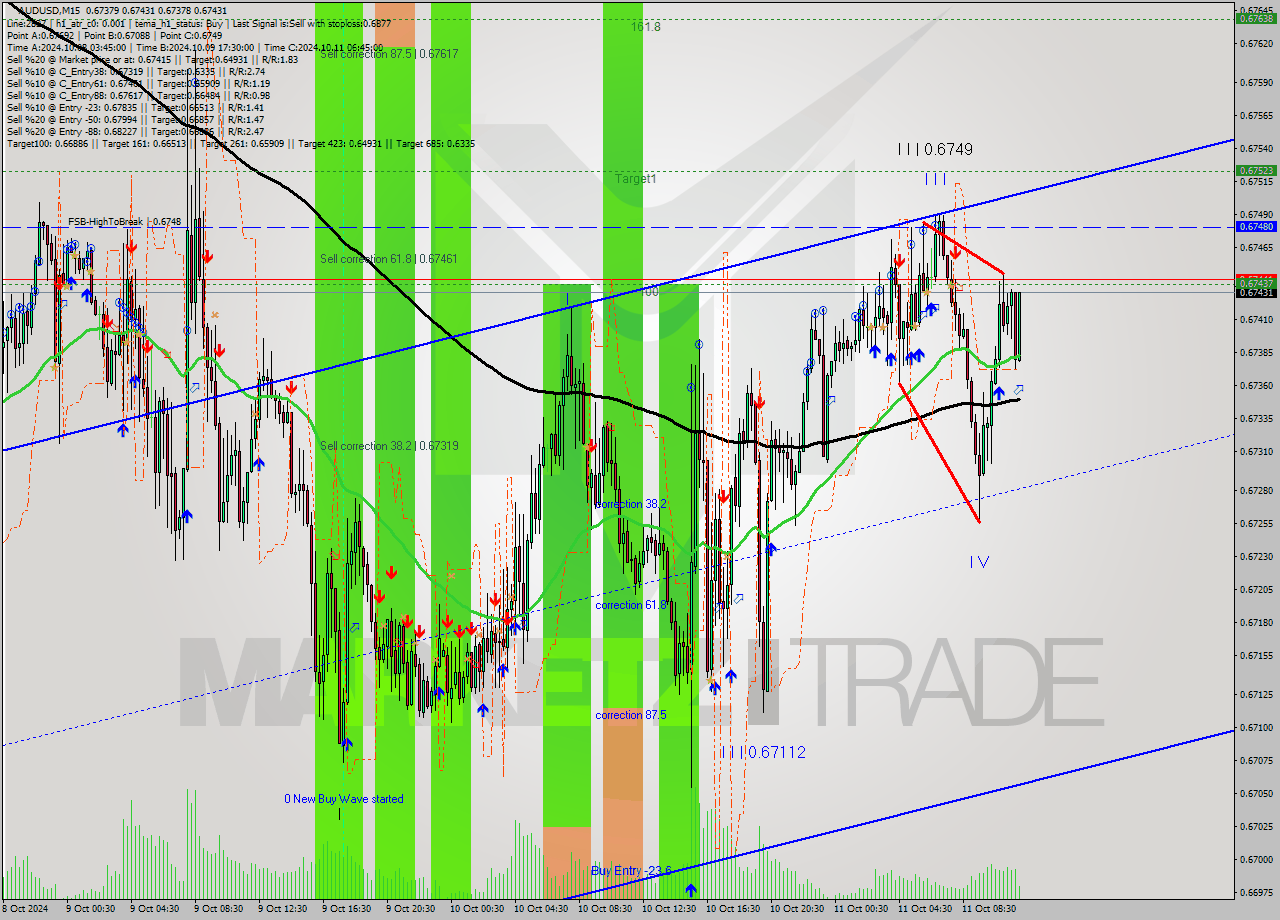 AUDUSD M15 Signal