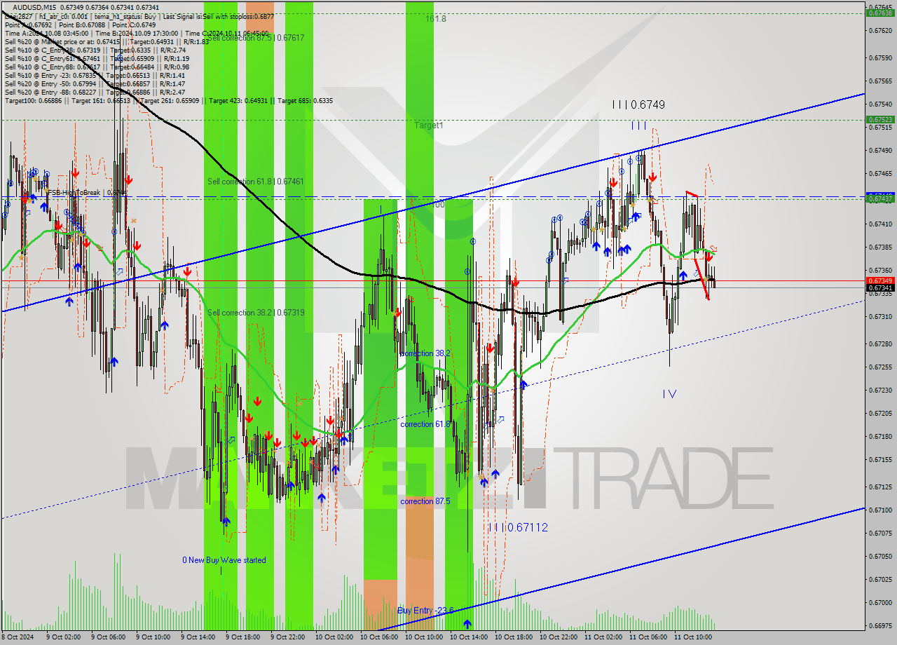 AUDUSD M15 Signal