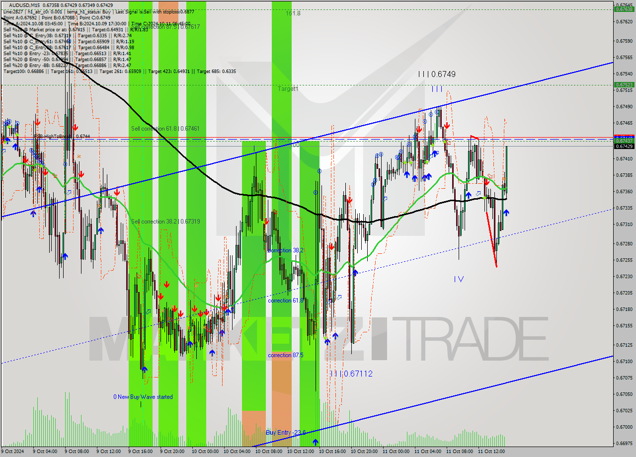 AUDUSD M15 Signal