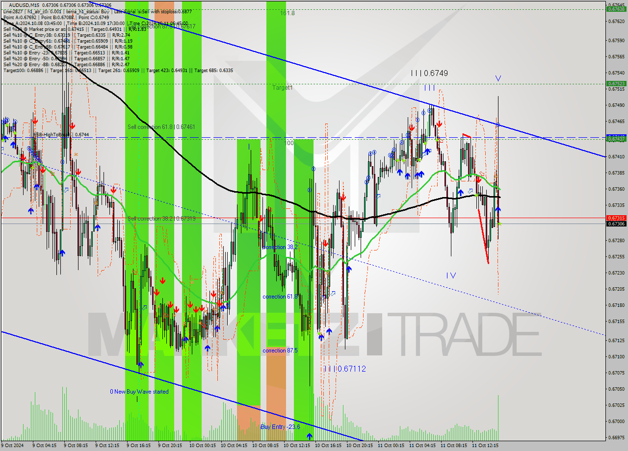 AUDUSD M15 Signal