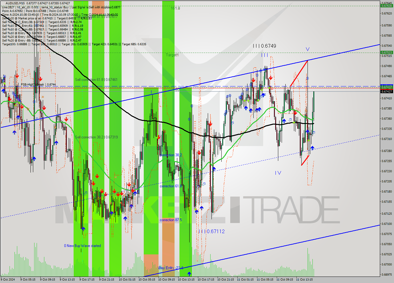 AUDUSD M15 Signal