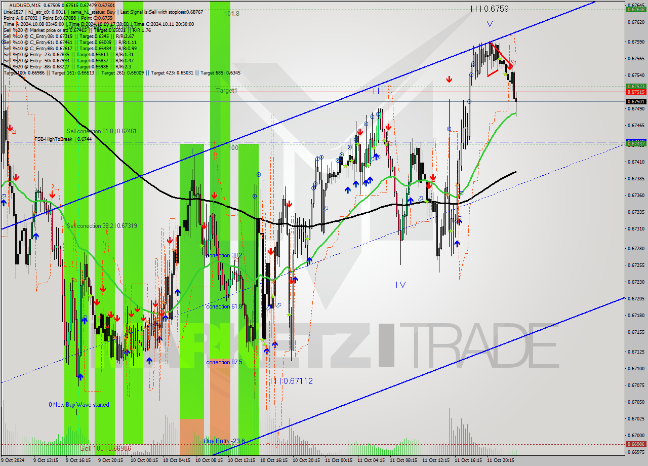 AUDUSD M15 Signal