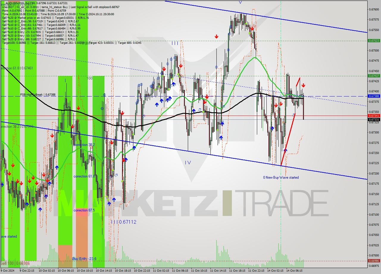 AUDUSD M15 Signal