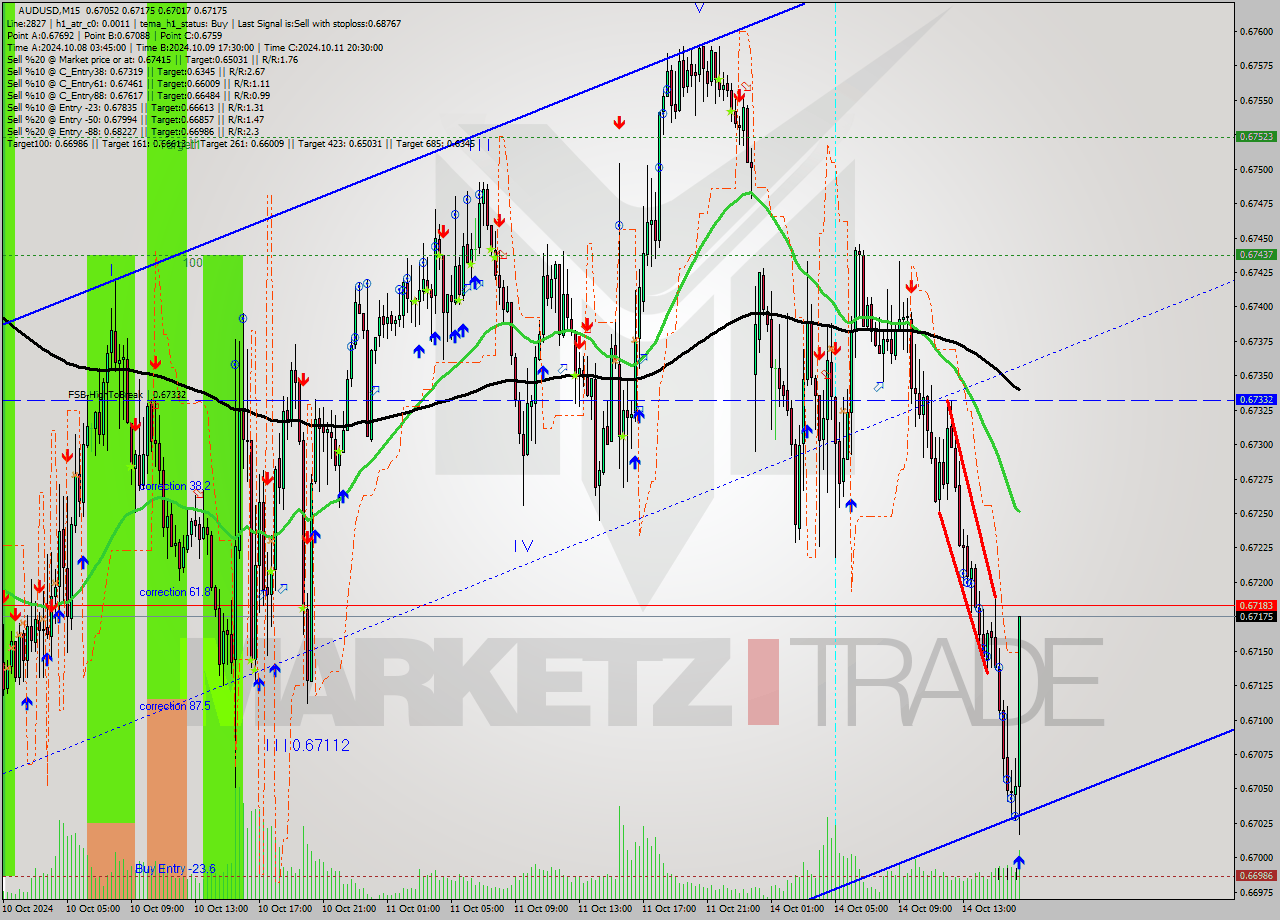 AUDUSD M15 Signal