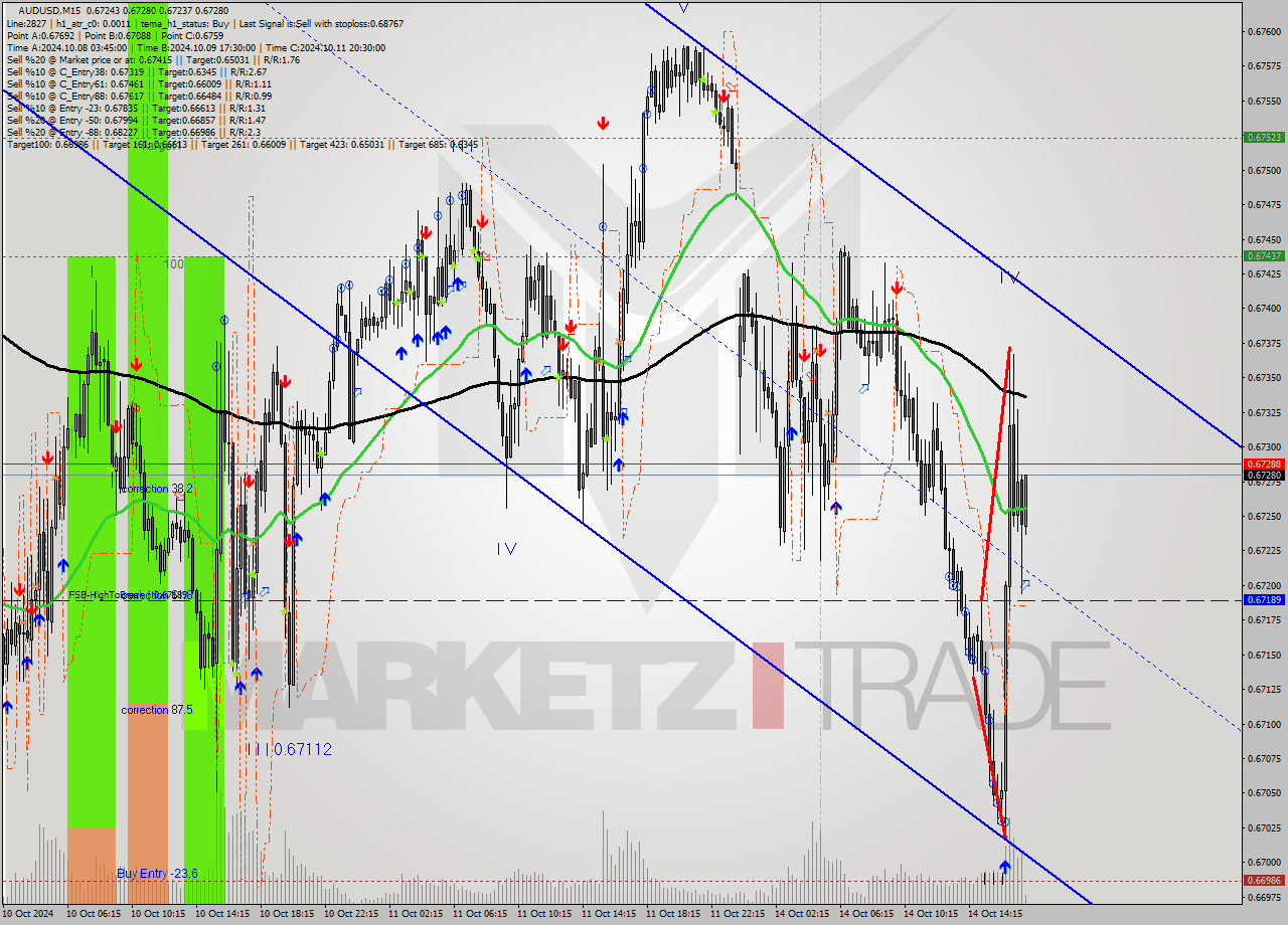 AUDUSD M15 Signal