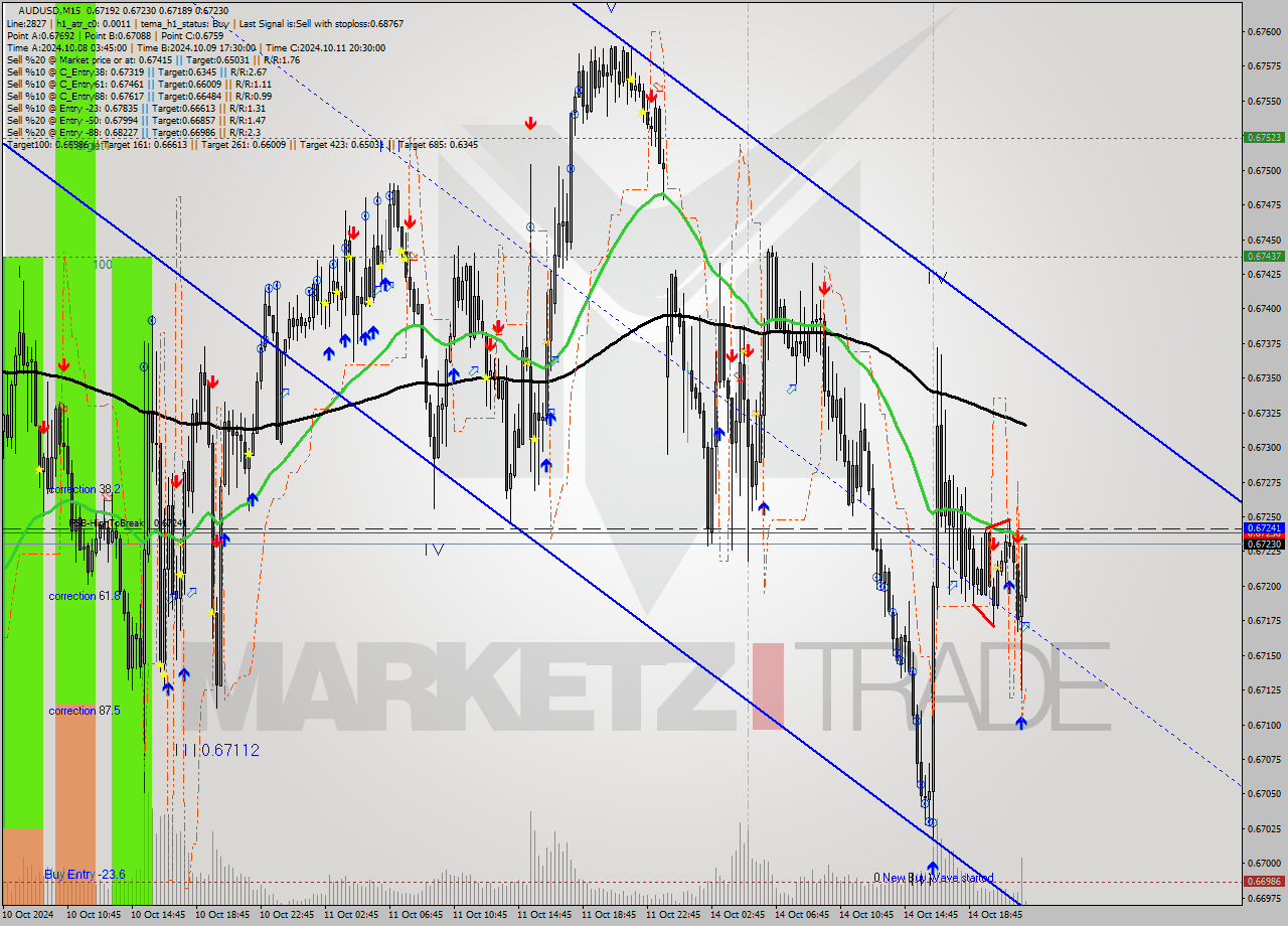 AUDUSD M15 Signal