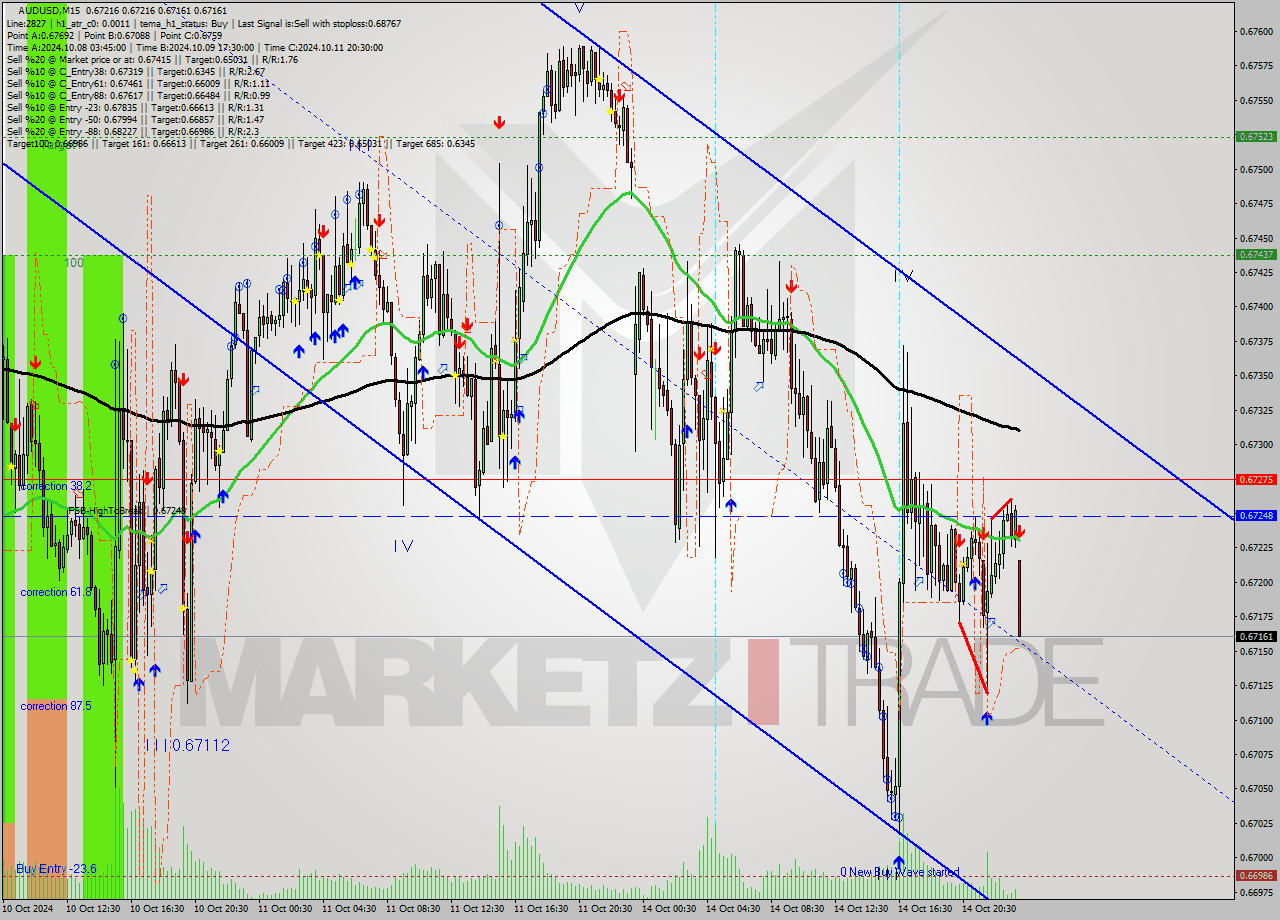 AUDUSD M15 Signal