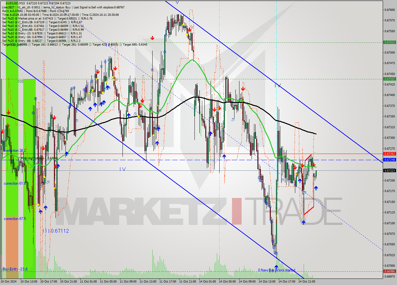 AUDUSD M15 Signal