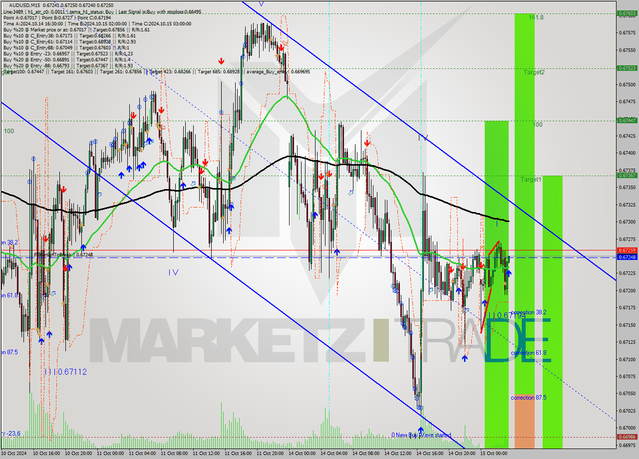 AUDUSD M15 Signal