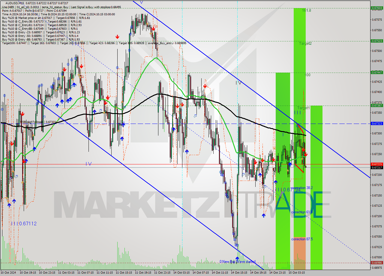 AUDUSD M15 Signal