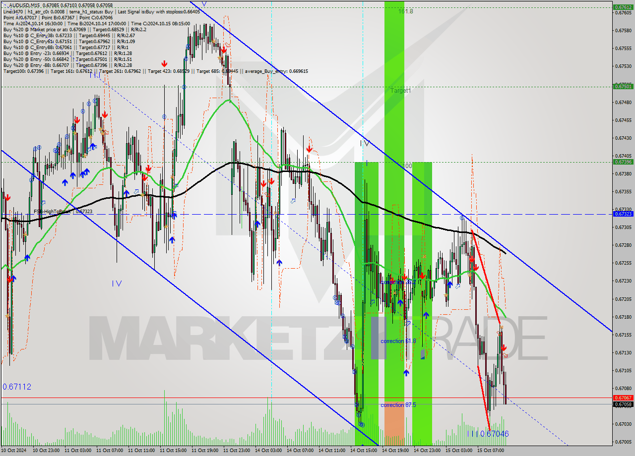 AUDUSD M15 Signal