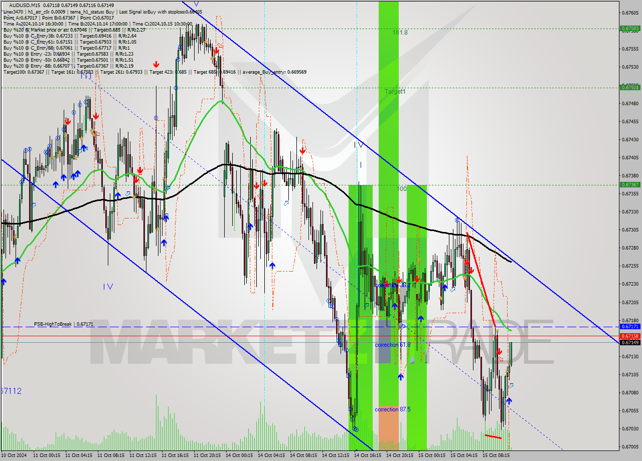 AUDUSD M15 Signal