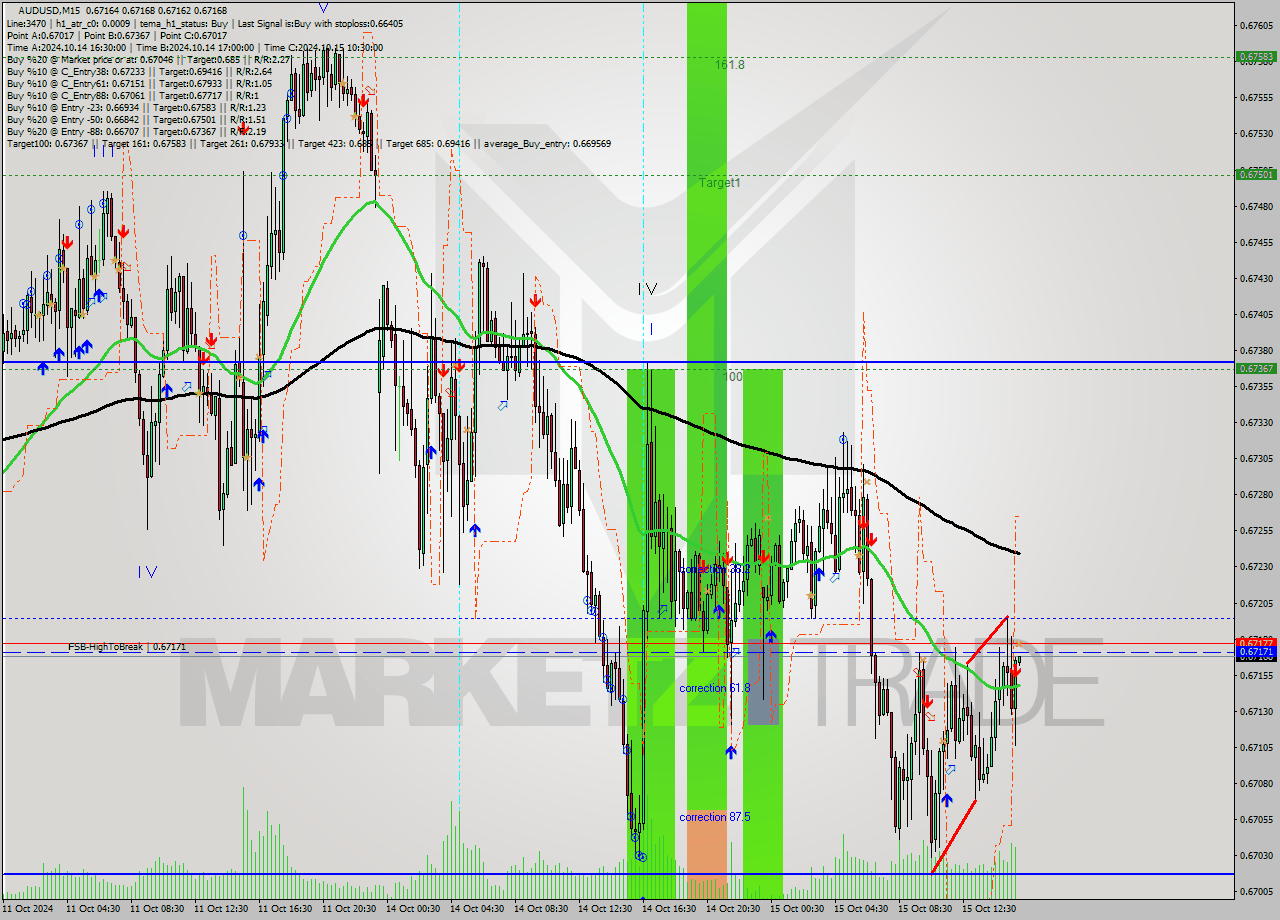 AUDUSD M15 Signal