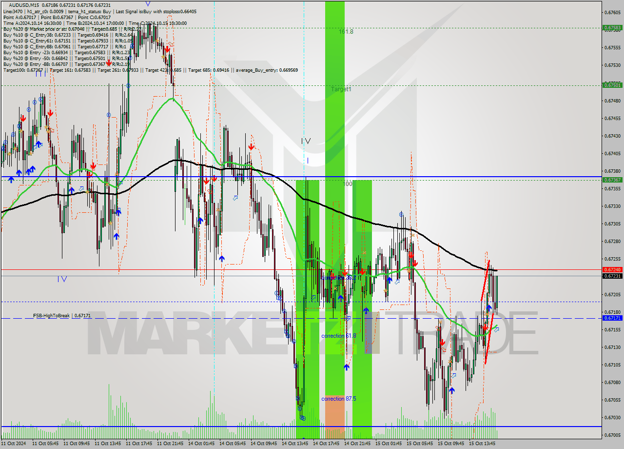 AUDUSD M15 Signal