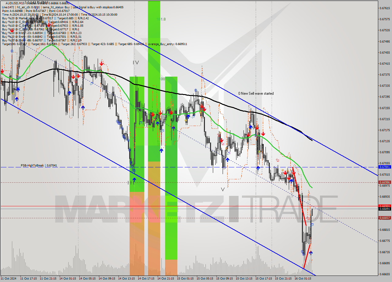 AUDUSD M15 Signal