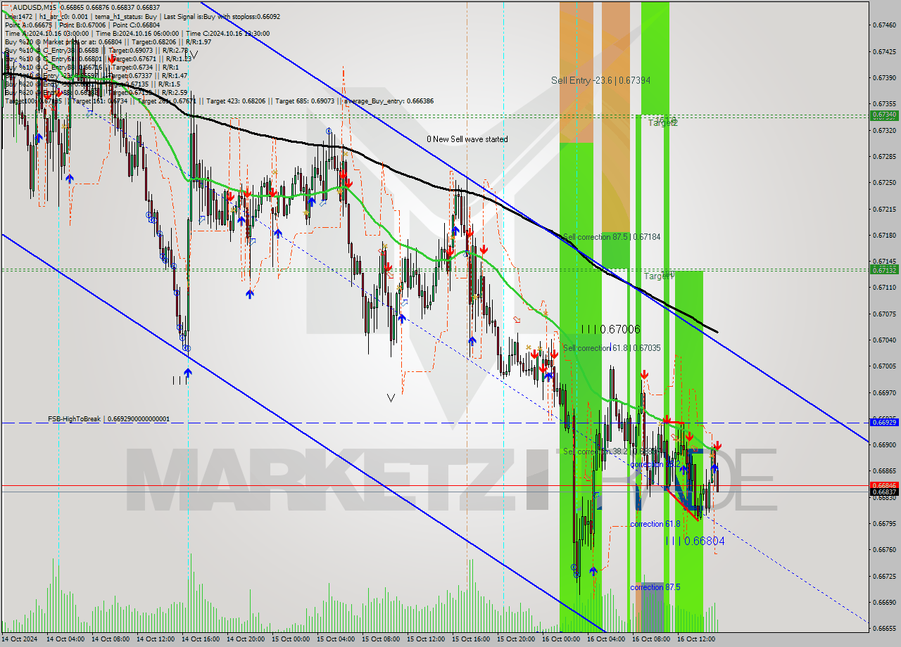 AUDUSD M15 Analysis AUDUSD M15 Signal