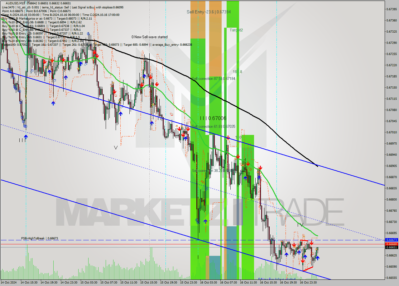 AUDUSD M15 Signal