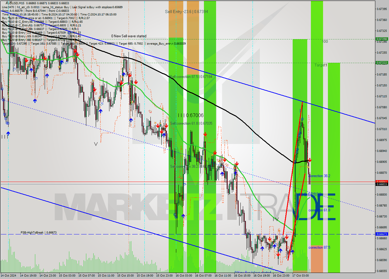 AUDUSD M15 Signal