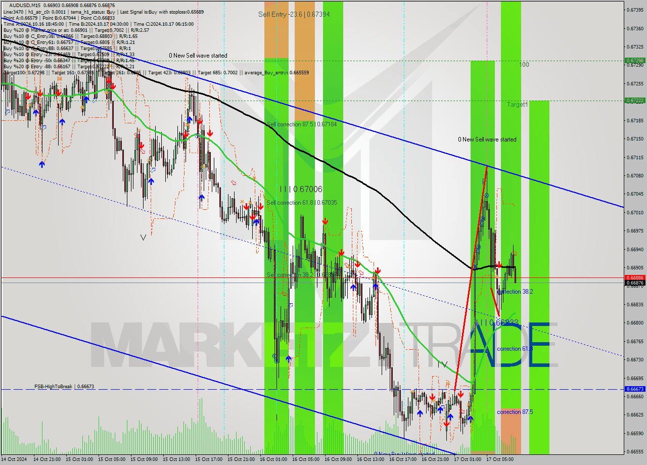 AUDUSD M15 Signal