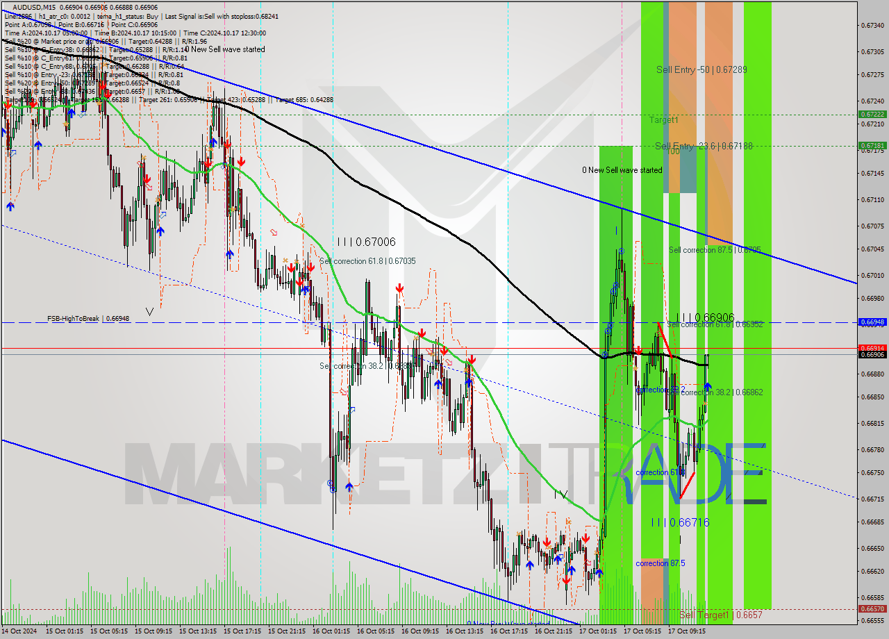 AUDUSD M15 Signal