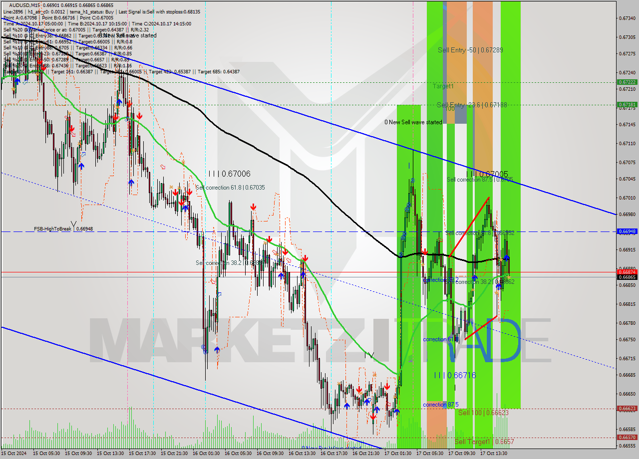 AUDUSD M15 Signal