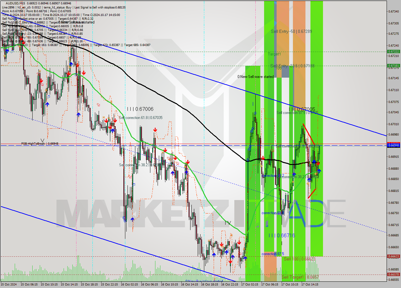 AUDUSD M15 Signal