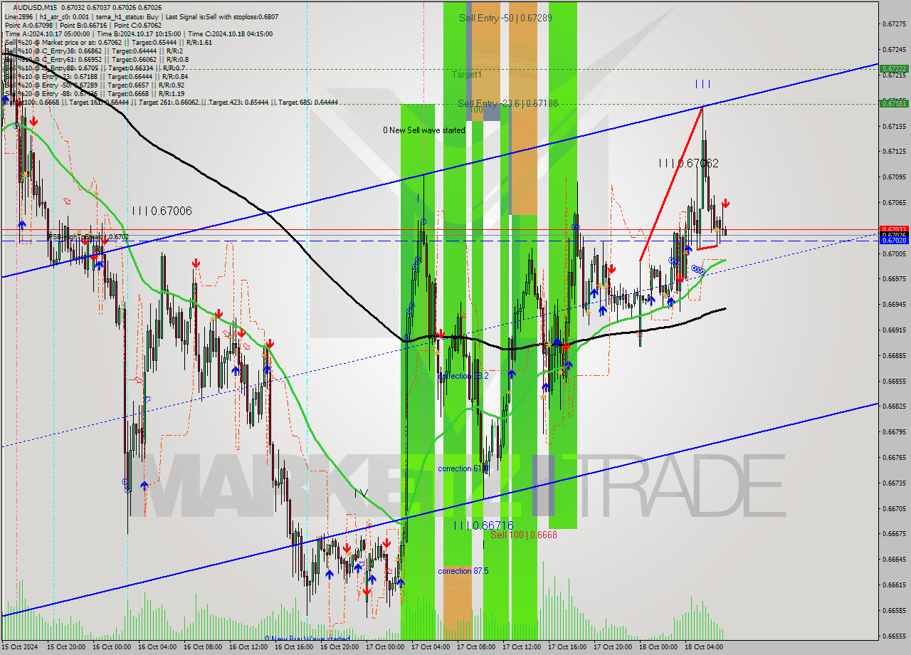 AUDUSD M15 Signal